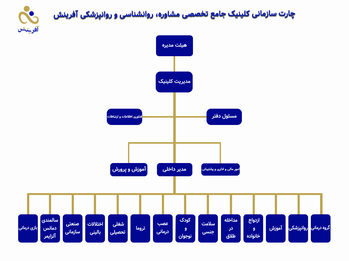 چارت سازمانی مرکز مشاوره، روانشناسی و روانپزشکی آفرینش